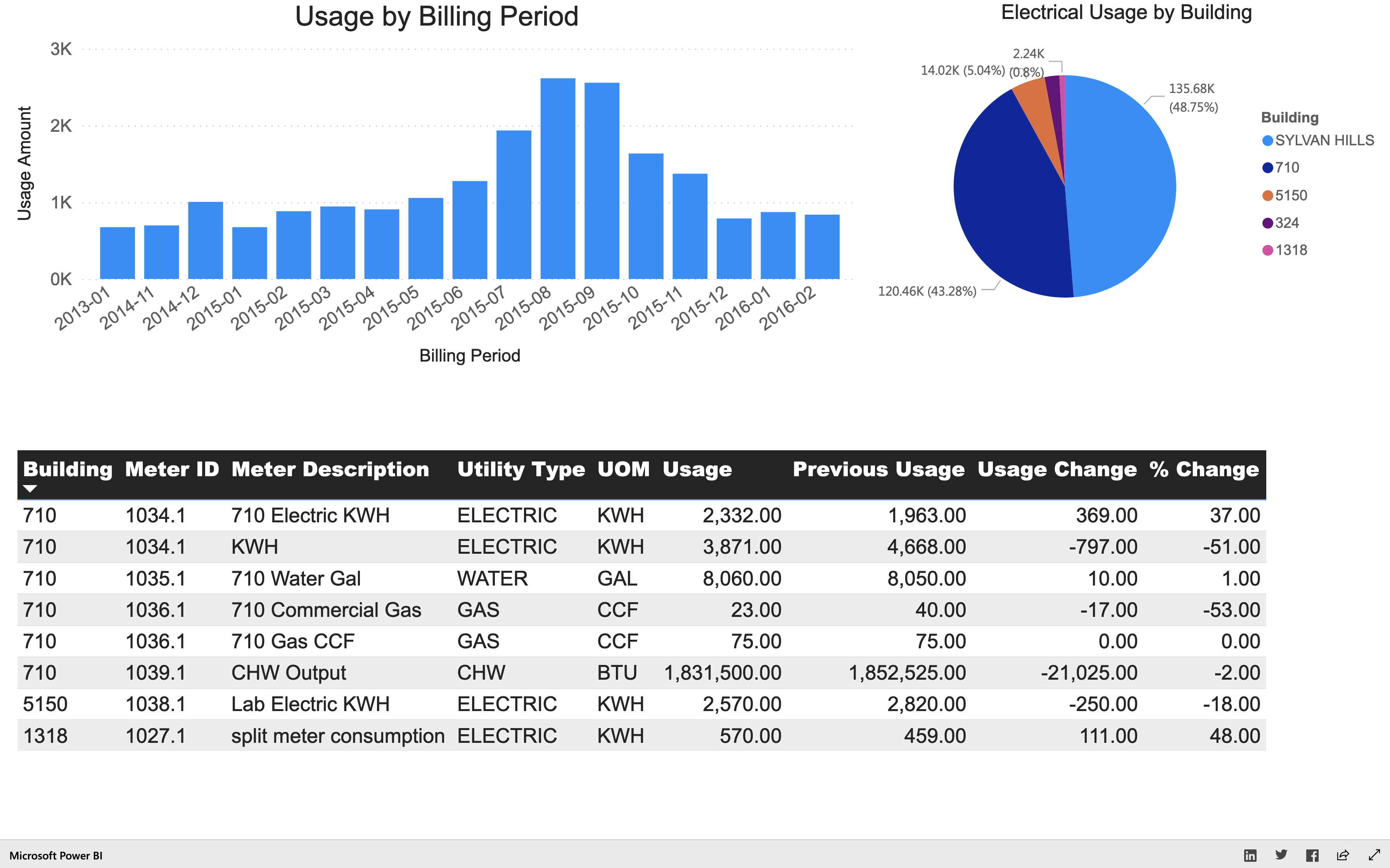 Power BI Dashboard